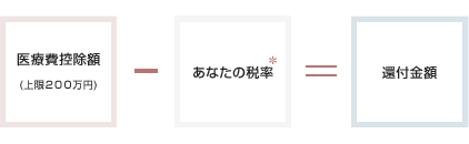 所得税の還付金額 （納付済みの税金の一部が戻ってきます）