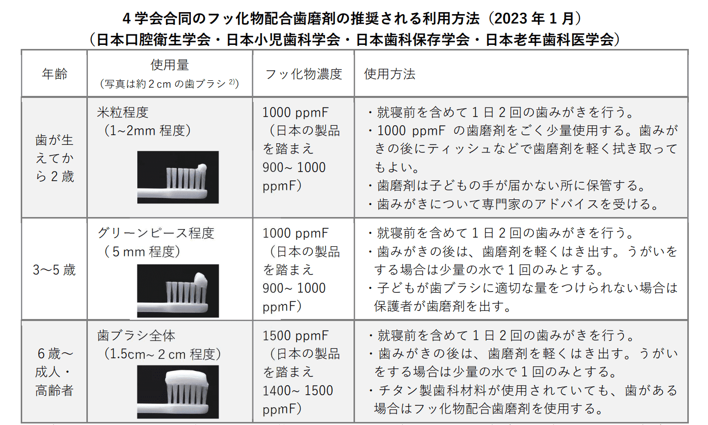 歯磨き粉の使用目安